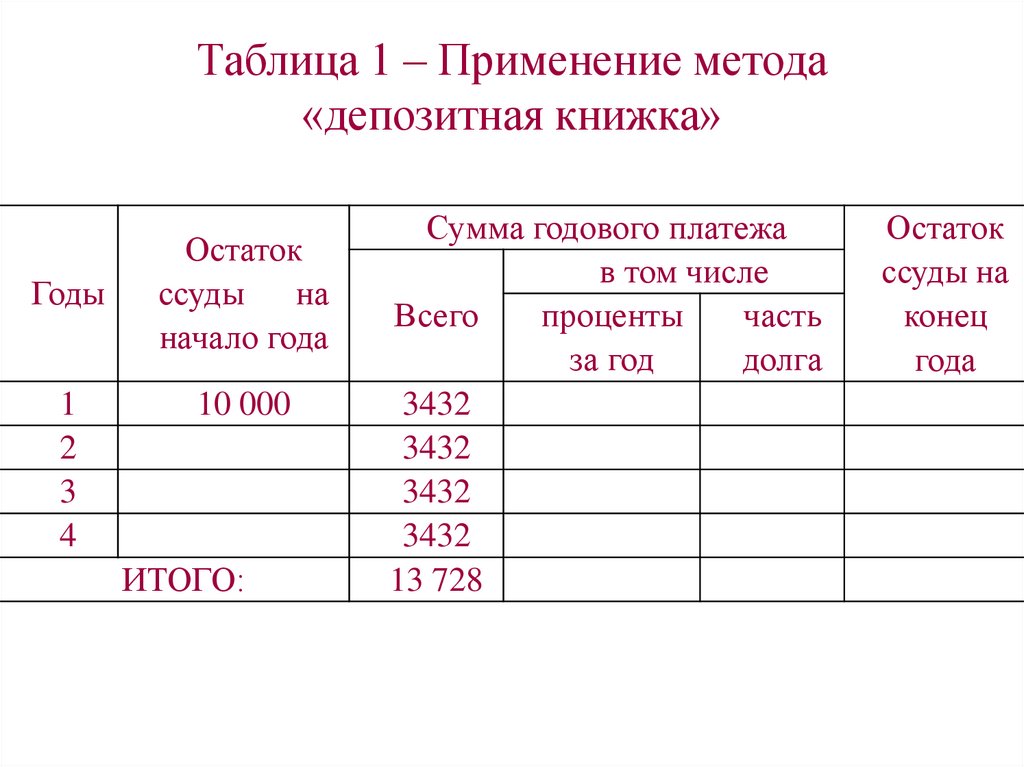 Таблица 1 – Применение метода «депозитная книжка»