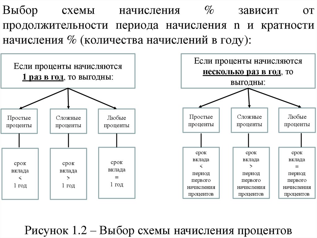 Схема выбора проекта