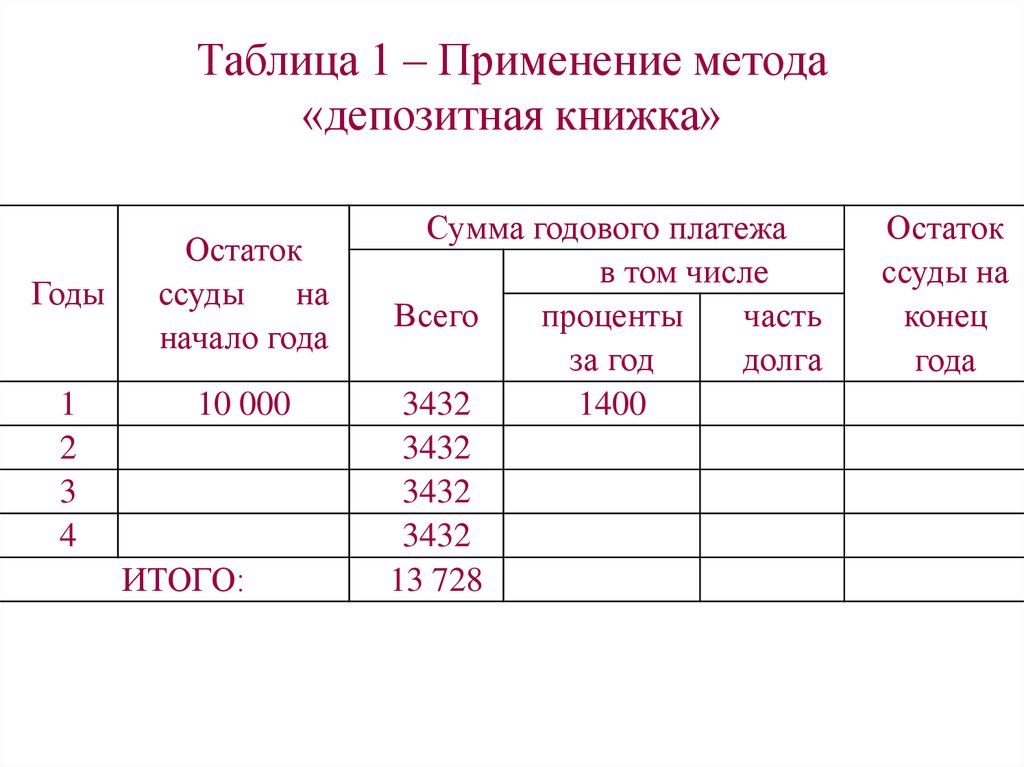 Таблица 1 – Применение метода «депозитная книжка»