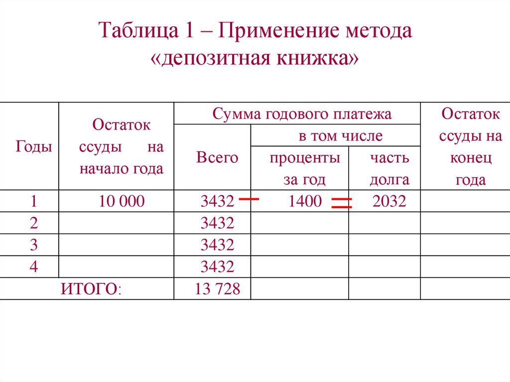 Таблица 1 – Применение метода «депозитная книжка»