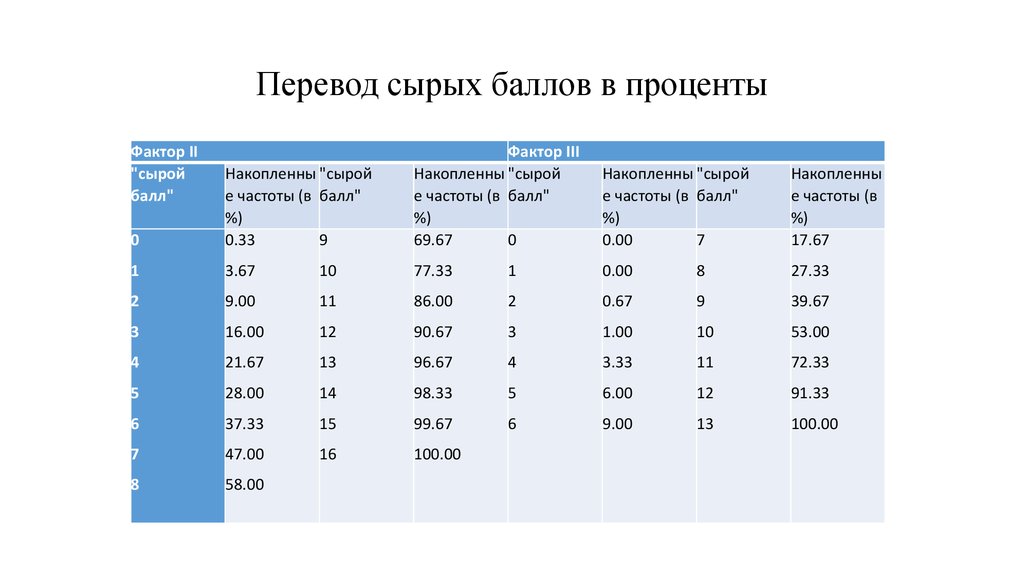 Теста подростки о родителях. Сырые баллы в психологии это. Баллы в проценты. Перевод в сырые баллы. Перевести баллы в проценты.