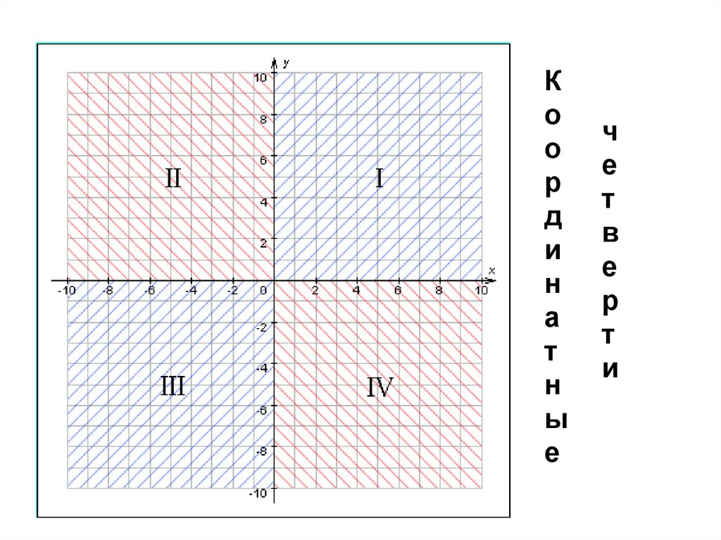 Координатная плоскость а 2 8