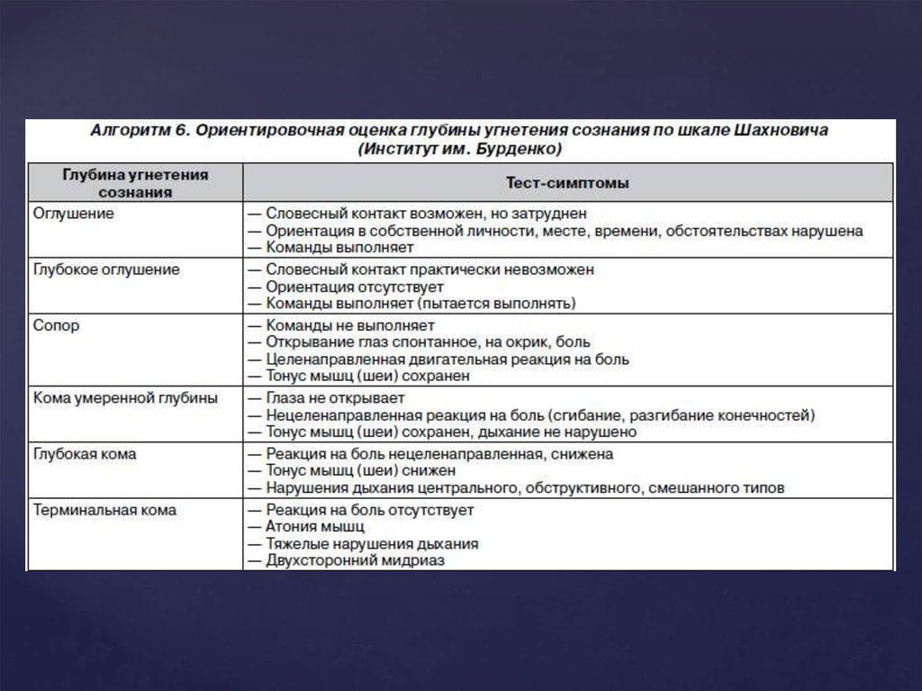 Таблица угнетения. Кома классификация. Классификация комы по степени. Шкала Шахновича. Кома степени тяжести классификация.