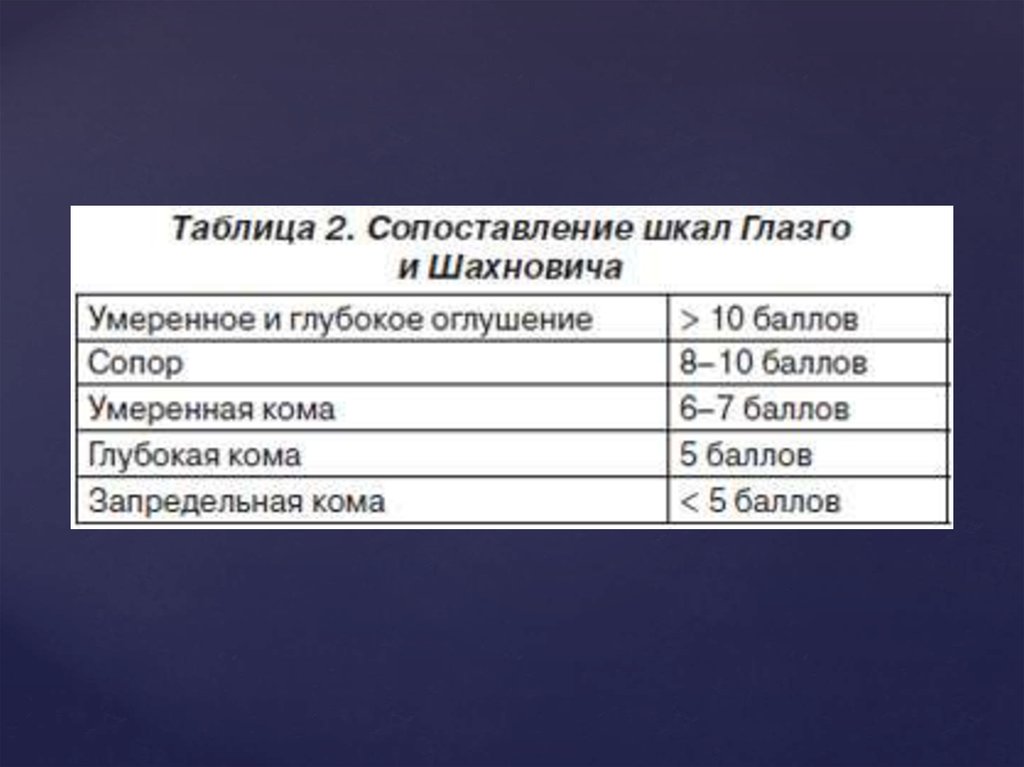 Кома баллы. Оглушение шкала Глазго. Глубокое оглушение шкала Глазго. Умеренная кома. Умеренная кома Глазго.
