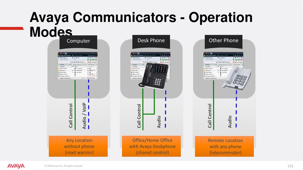 Avaya Communicators - Operation Modes