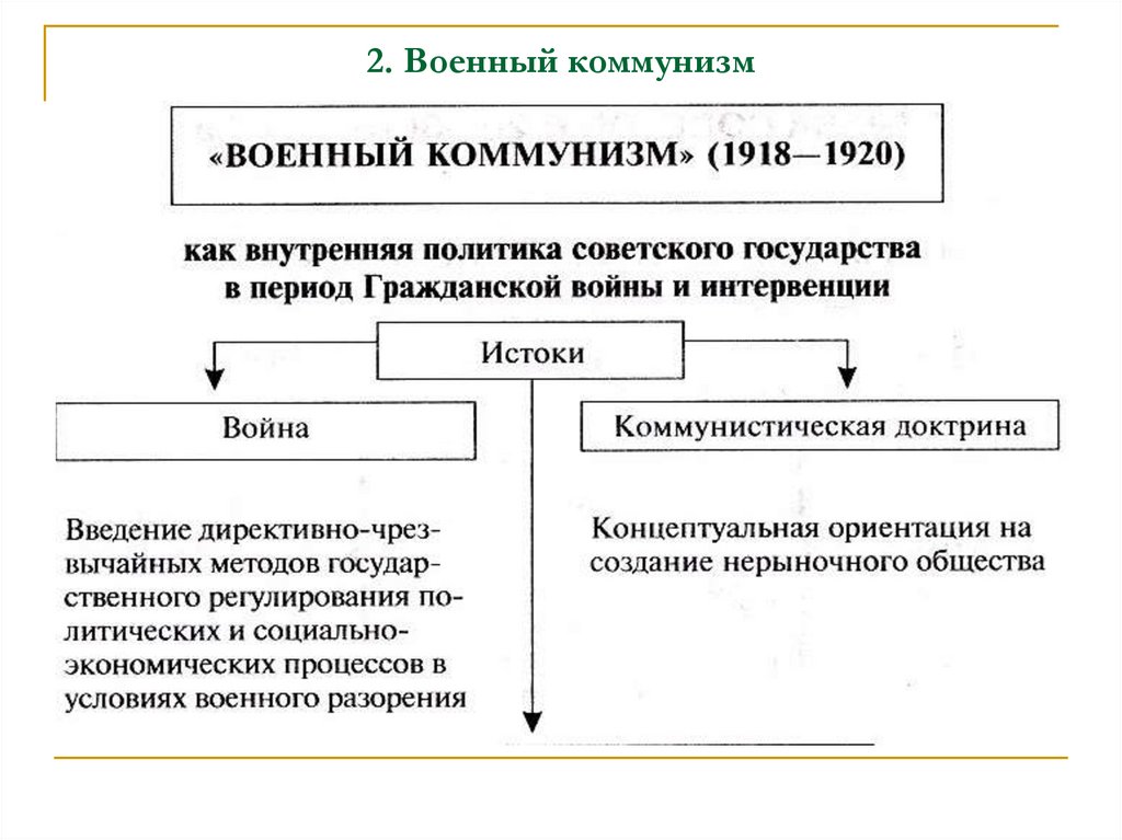 Схема политика военного коммунизма