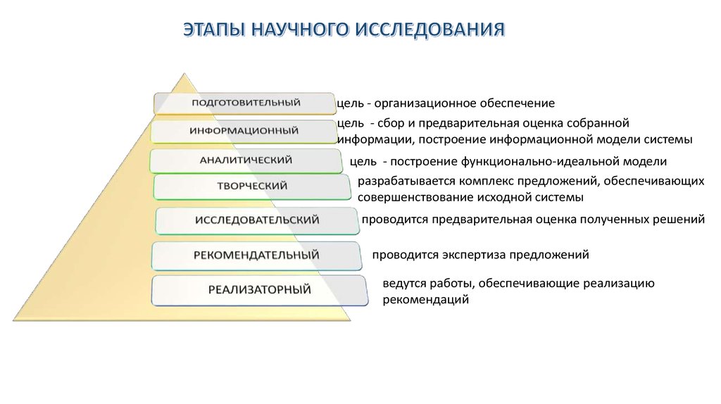 5 этапы научного исследования