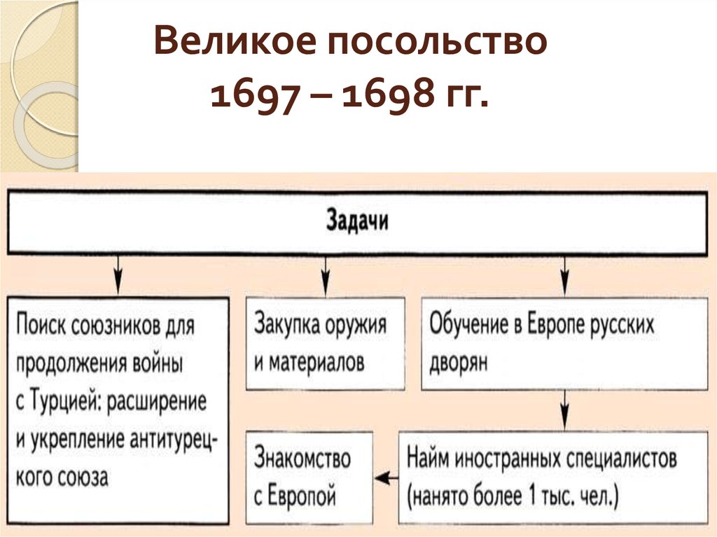 Великое посольство карта