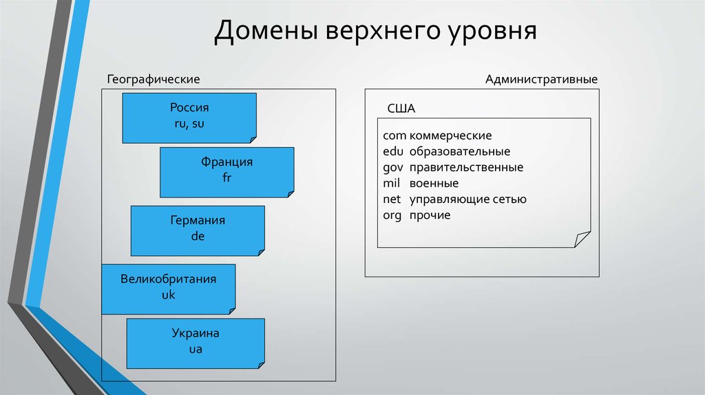 Презентация домены верхнего уровня