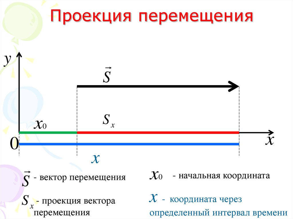 График равномерного прямолинейного движения. Равномерное прямолинейное движение рисунок. Проекция равномерного движения. Перемещение при прямолинейном равномерном движении формула.