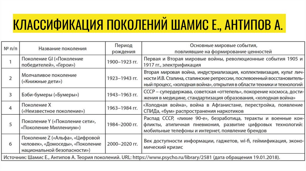 Теория поколений. Классификация поколений. Градация поколений. Теория поколений в Росси. Классификация поколений по годам.