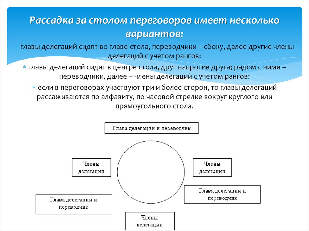 Варианты глав. Рассадка за столом переговоров. Рассадка на переговорах по протоколу. Рассадка делегации за столом. Круговая рассадка за столом переговоров.