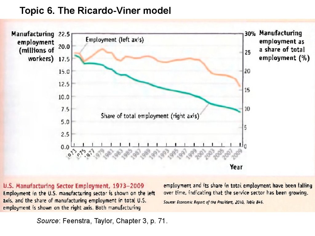 Topic 6. The Ricardo-Viner model