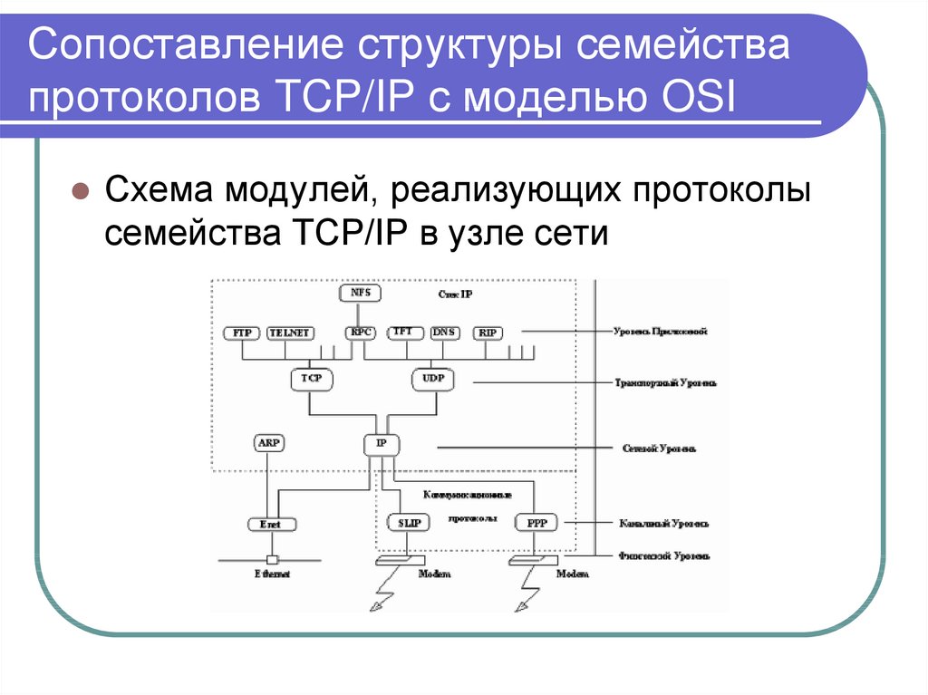 Сопоставление структуры семейства протоколов TCP/IP с моделью OSI