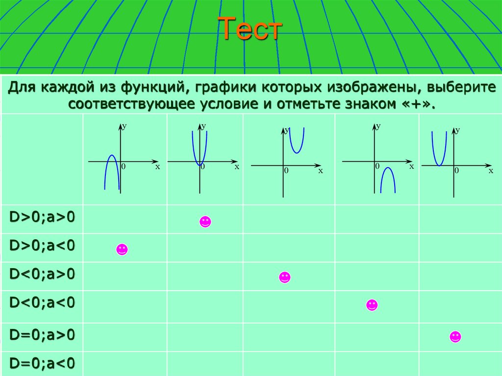 A 0 c 0 график. Графики a>0. Для каждой из функций графики которых изображены. А 0 C 0 график функции.