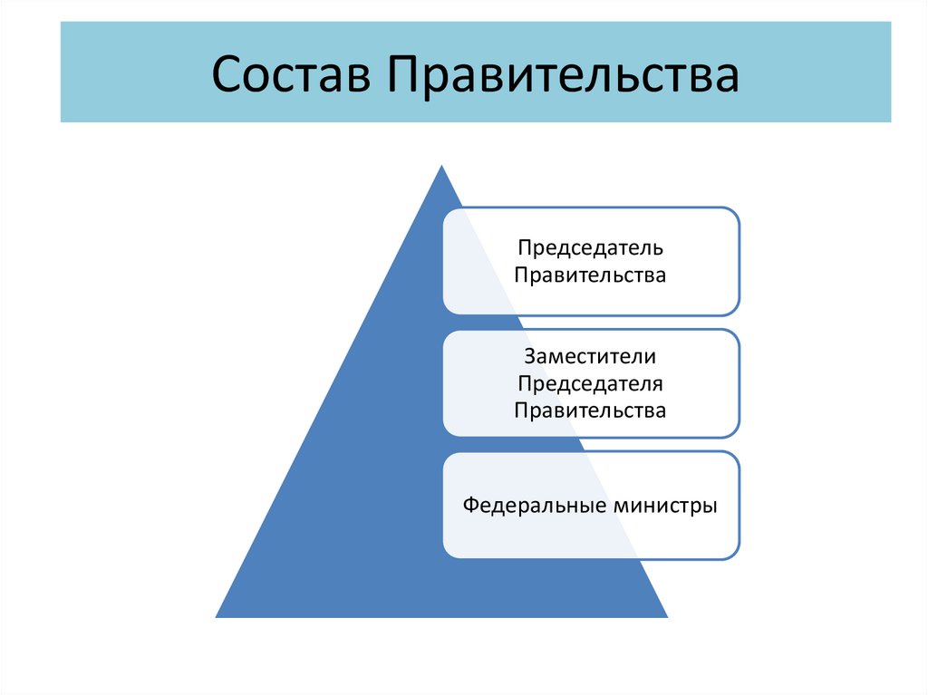 Порядок формирования правительства рф план