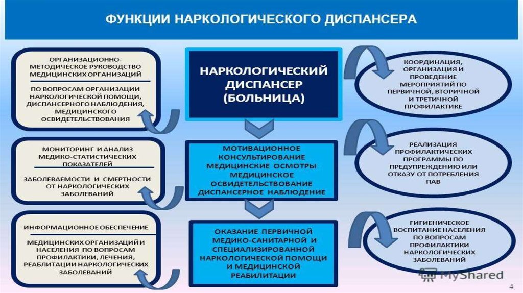 Организация наркологической помощи в рф презентация