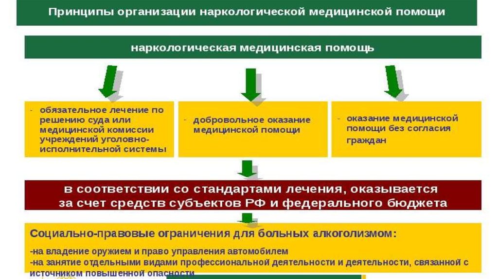 Организация наркологической помощи в рф презентация