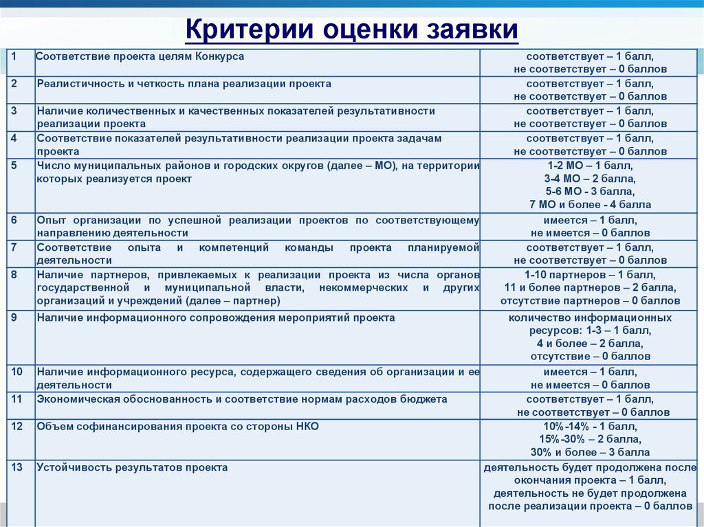 Критерии выбора формата презентации