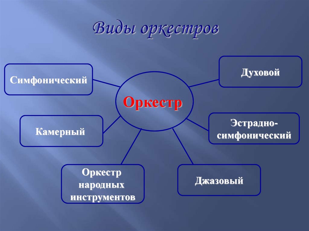 Виды оркестров в картинках