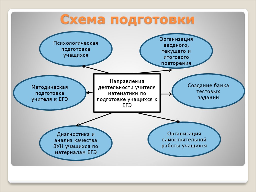 Направление подготовки обучающегося. Схема подготовки. Простая подготовка схема. Схема подготовки к ЕГЭ. Схемы подготовки к работе.