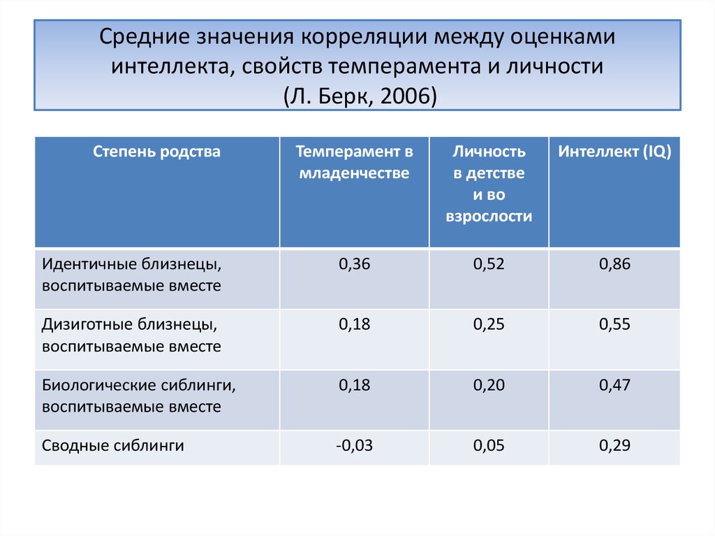 Между оценить. Корреляция интеллекта и оценочных показателей. Корреляция между родственниками. Корреляция роста и интеллекта. Степень корреляции по IQ  У разных пар родственников.