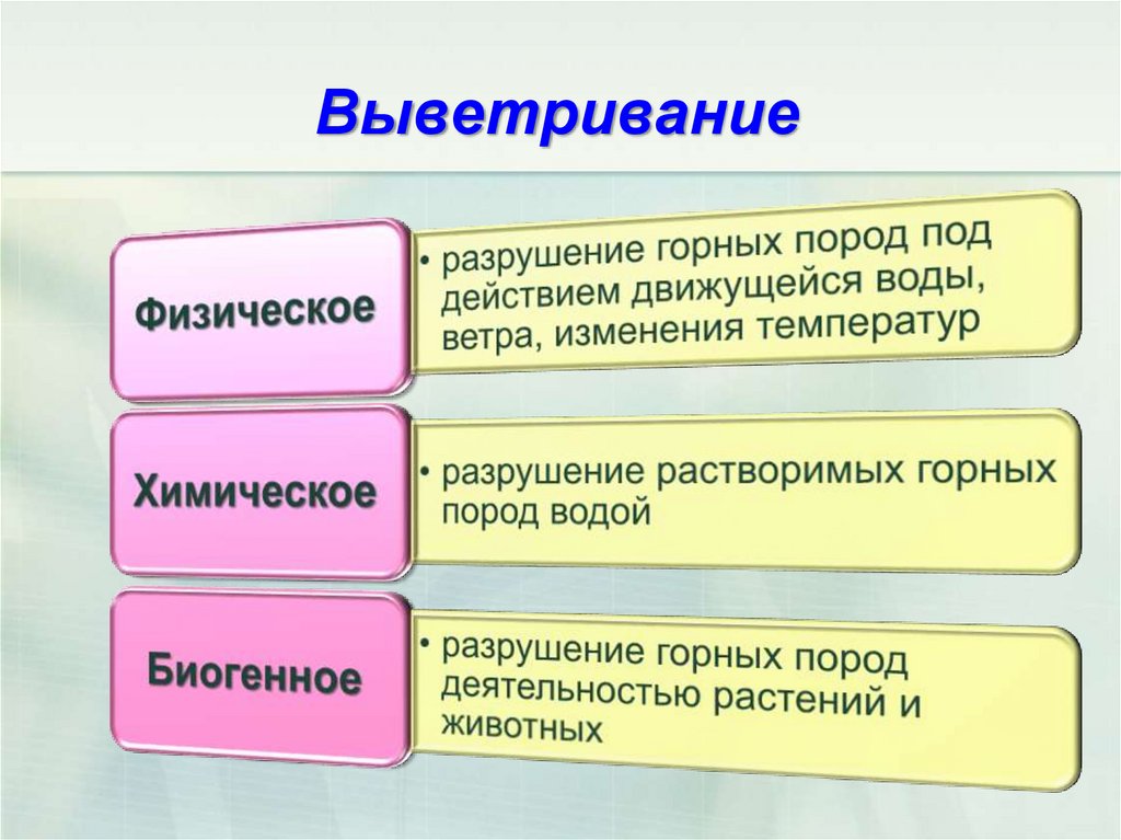 Виды выветривания горных пород презентация