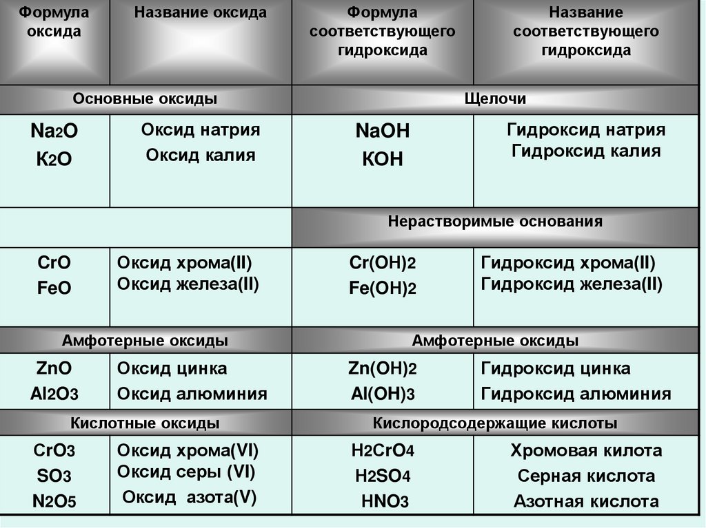 Расположите формулы веществ в порядке увеличения степени