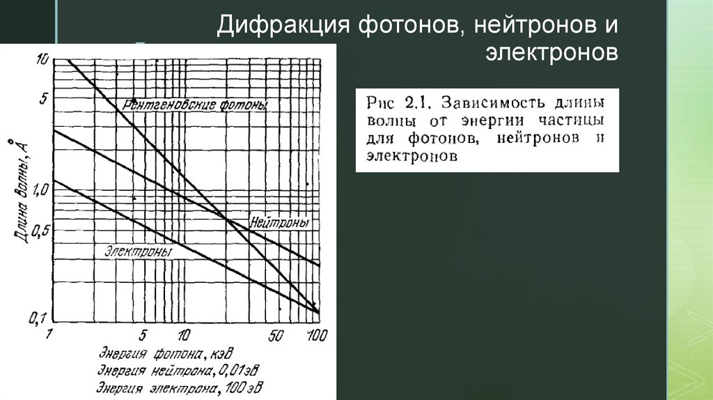 Дифракция фотонов, нейтронов и электронов