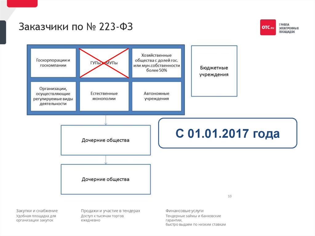 Торг 223. Схема работы по 223 ФЗ. 223 ФЗ В схемах и таблицах методическое пособие. Заказчики по 223 ФЗ. 223 ФЗ для начинающих в схемах и таблицах.