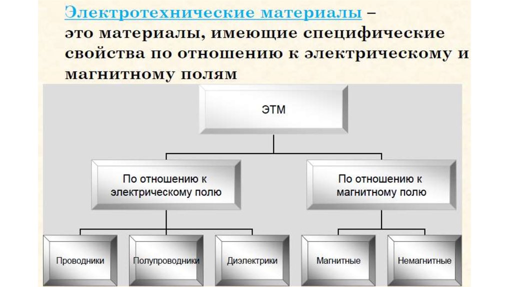 Таблица видов материалов. Классификация электрических материалов. На какие группы делятся электротехнические материалы. Классификация электротехнических материалов таблица. Классификация Эл технических материалов.