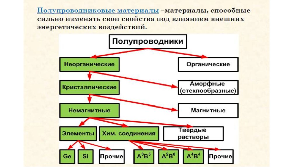 Материалы подразделяются