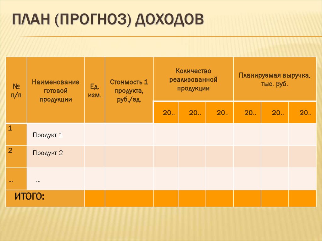 На какой вопрос отвечает плановый прогноз план прогноз