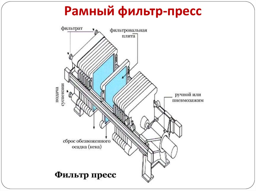 Пресс фильтры принцип