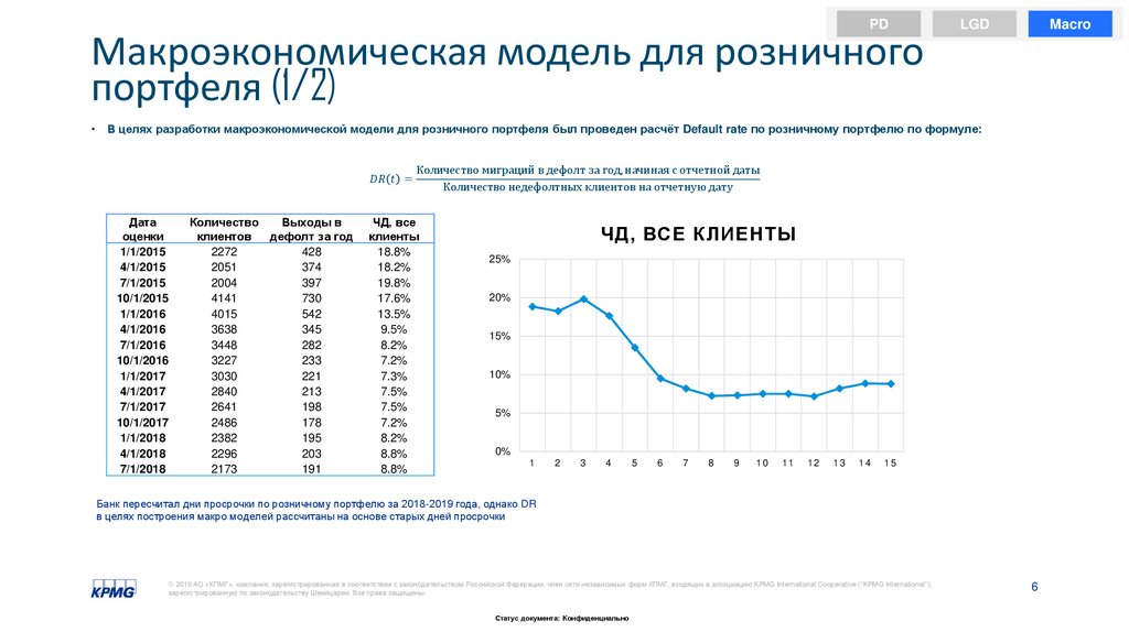 Макроэкономическая модель для розничного портфеля (1/2)