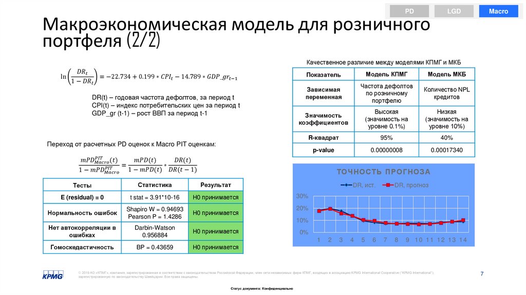 Макроэкономическая модель для розничного портфеля (2/2)