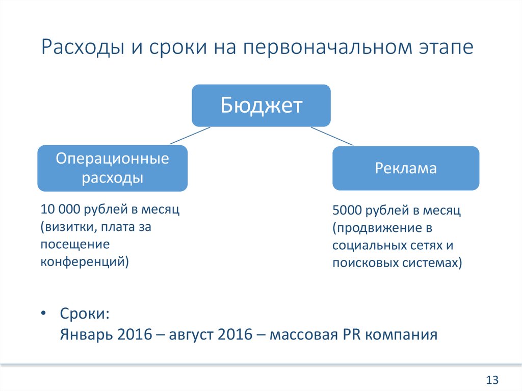 Первоначальный срок