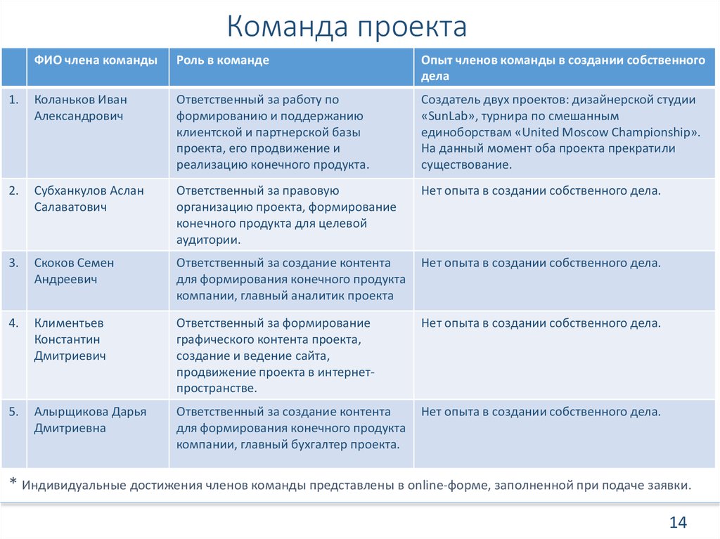 Команда проекта
