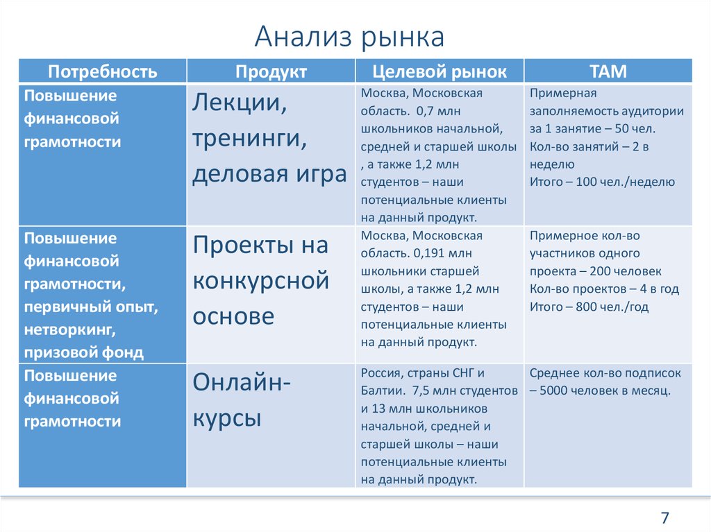 Анализ рынка