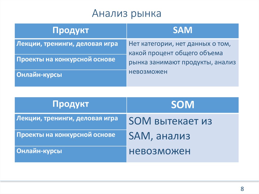 Sam анализ рынка. Сэм анализ. Анализ невозможен в связи.