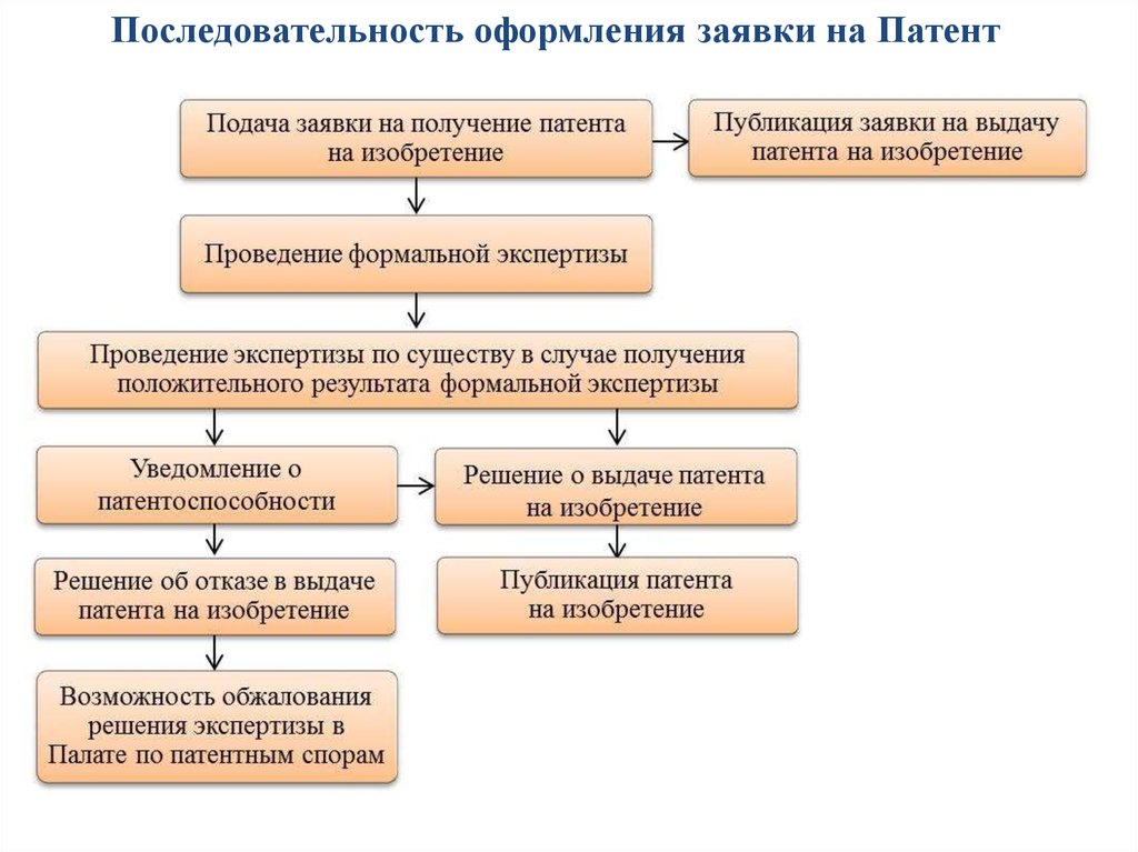 Процедура получения. Порядок получения патента на изобретение. Порядок получения патента на изобретение схема. Схема получения патента на полезную модель. Порядок получения патента на полезную модель.