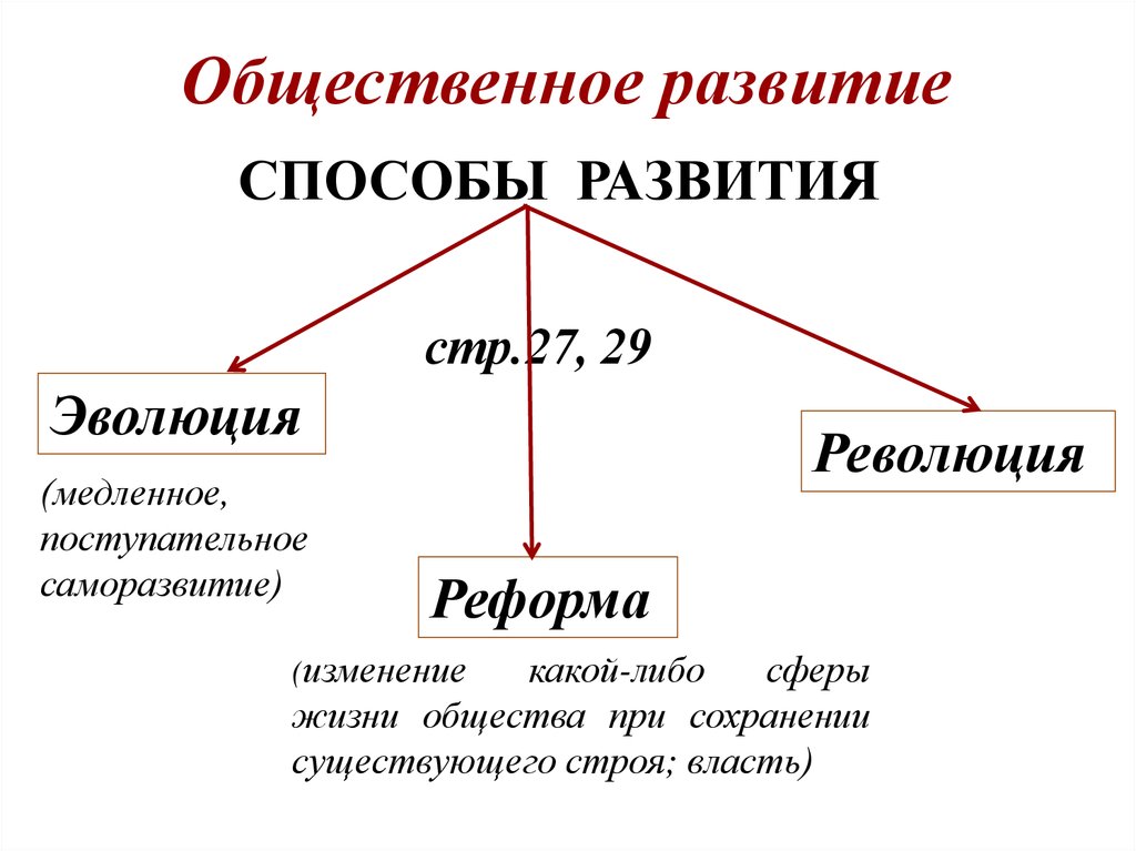 Общественное развитие