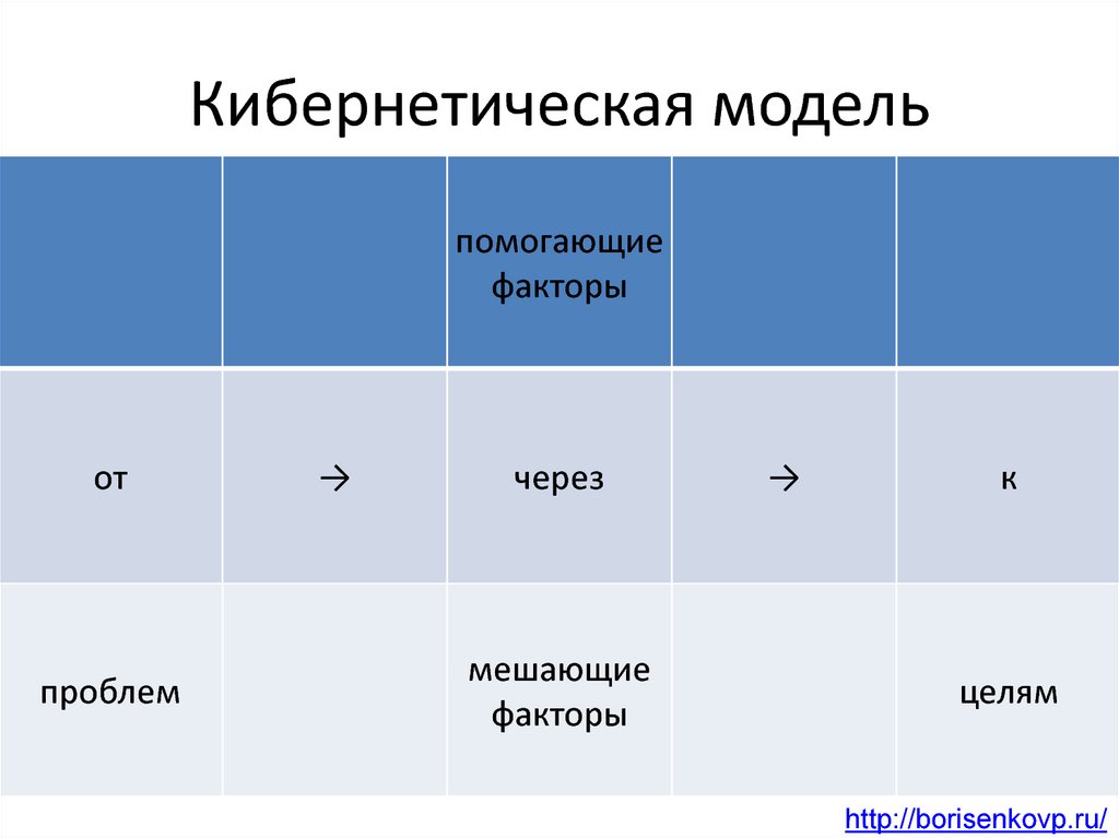 Кибернетическая модель