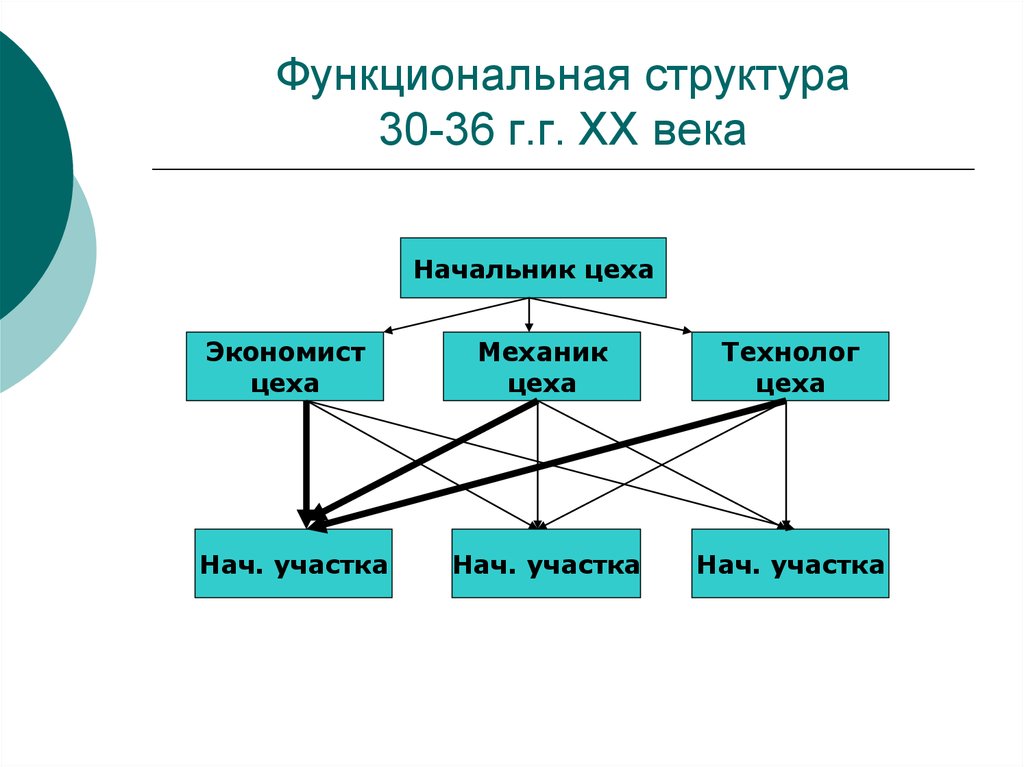 Функциональная структура системы