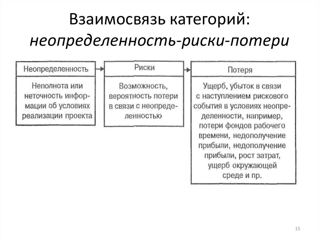 Понятие неопределенности и риска проекта