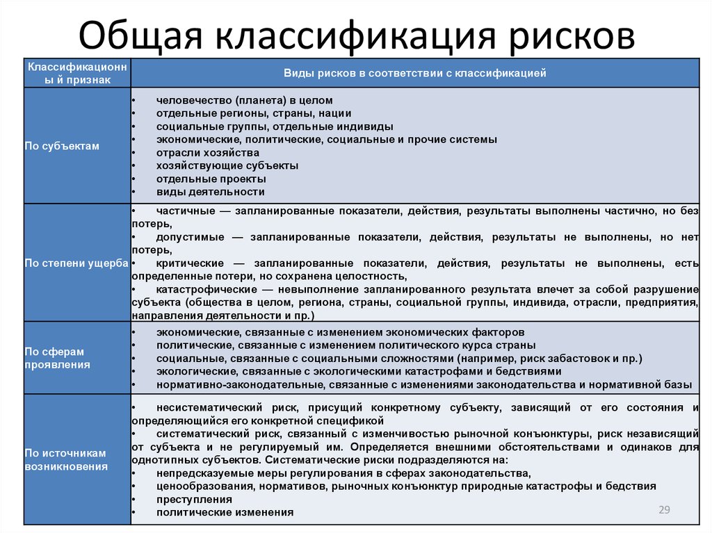 Виды рисков в проектной деятельности