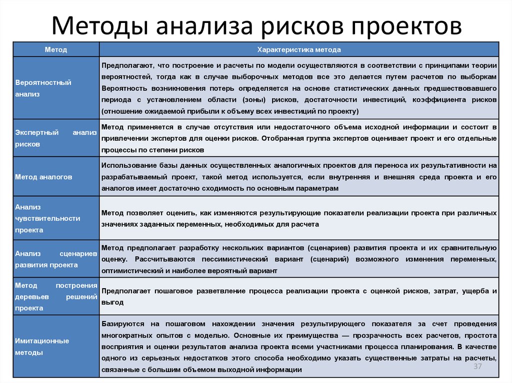 Риски связанные с ответ. Методы анализа риска. Методика оценки рисков. Методика анализа рисков. Анализ и оценка рисков проекта.