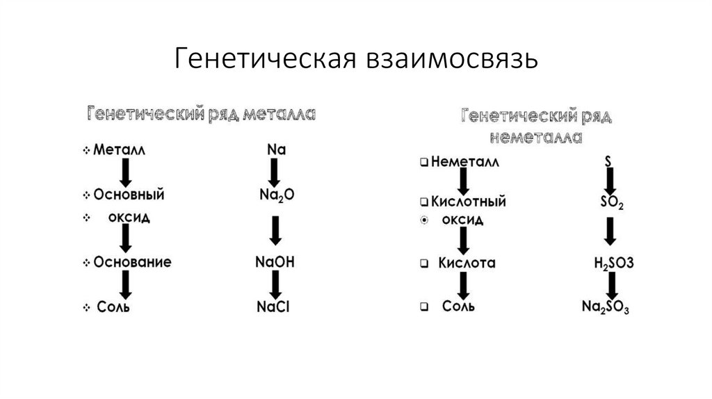 Генетическая связь между основными классами неорганических соединений