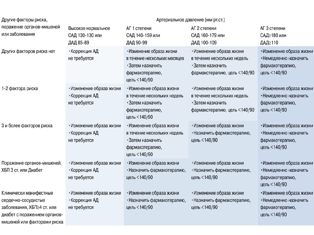 Риск артериальной гипертензии 4 степени. АГ степени и стадии и риски. Артериальная гипертензия стадии и степени риск факторы. Гипертоническая болезнь стадии и степени риск. Факторы риска артериальной гипертензии таблица.