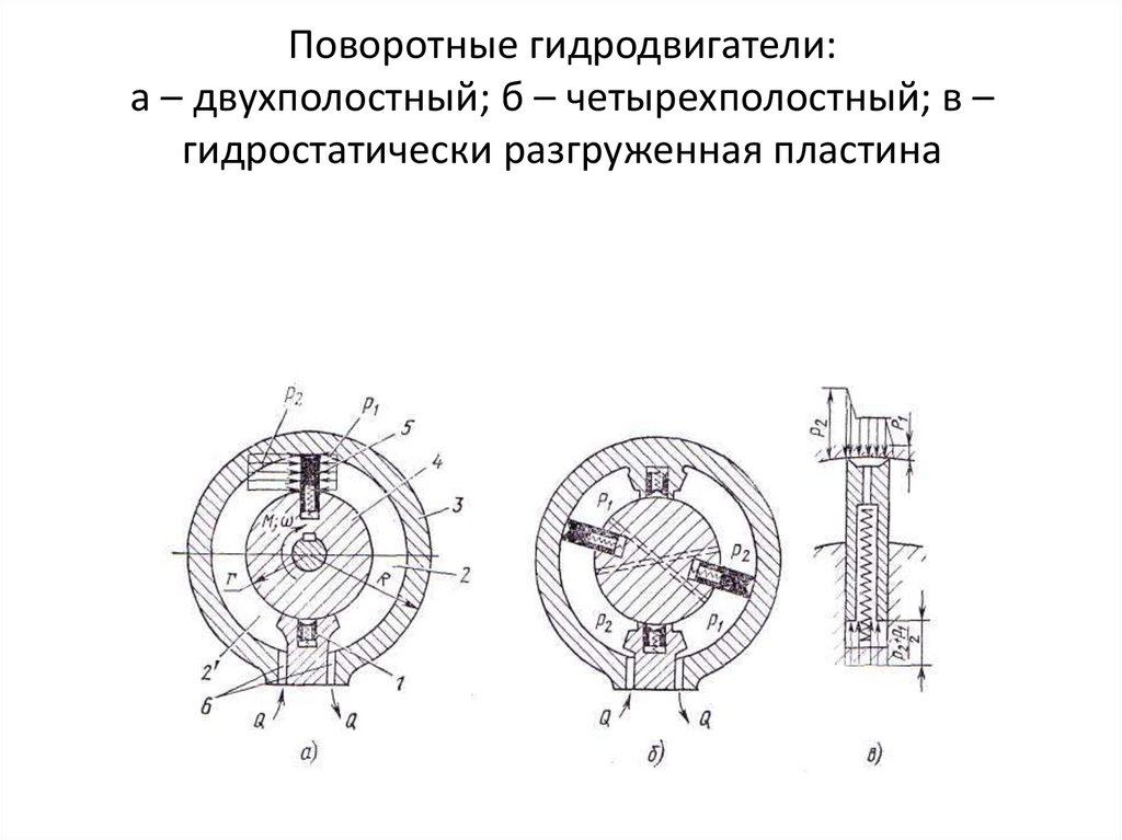 Поворотные гидродвигатели: а – двухполостный; б – четырехполостный; в – гидростатически разгруженная пластина